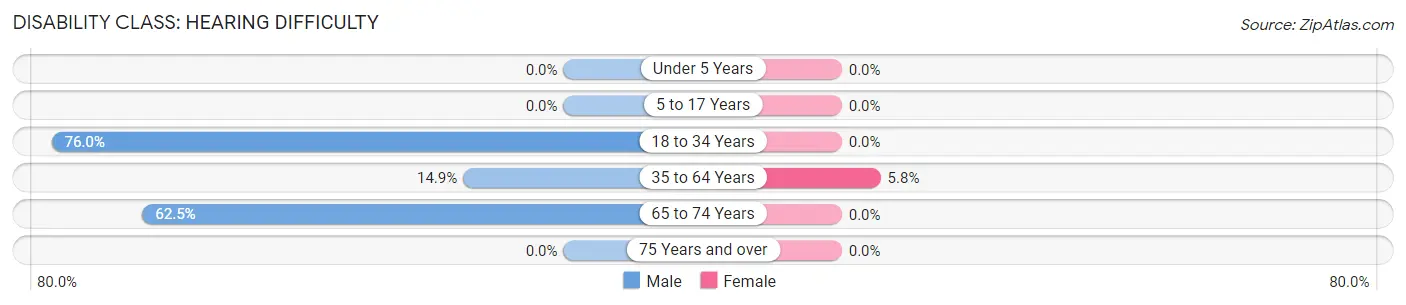 Disability in Patriot: <span>Hearing Difficulty</span>