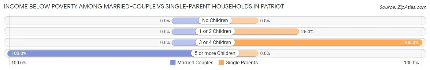 Income Below Poverty Among Married-Couple vs Single-Parent Households in Patriot