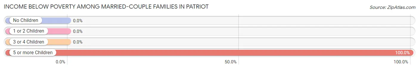 Income Below Poverty Among Married-Couple Families in Patriot