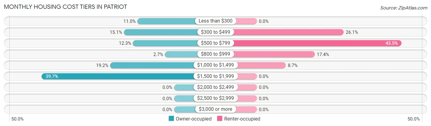 Monthly Housing Cost Tiers in Patriot