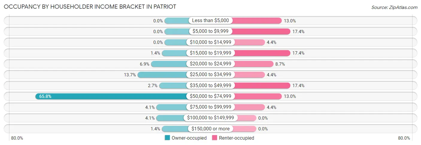 Occupancy by Householder Income Bracket in Patriot