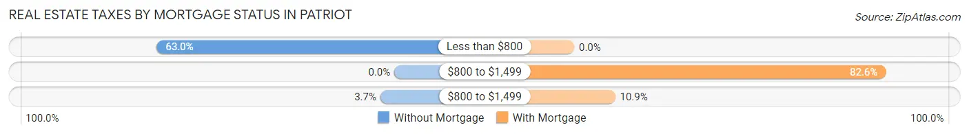 Real Estate Taxes by Mortgage Status in Patriot