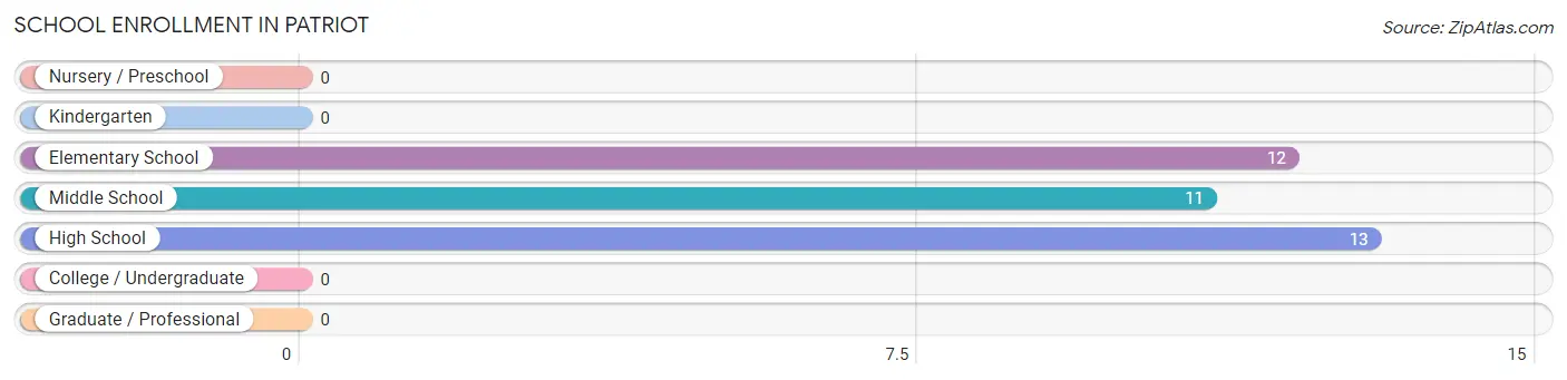 School Enrollment in Patriot