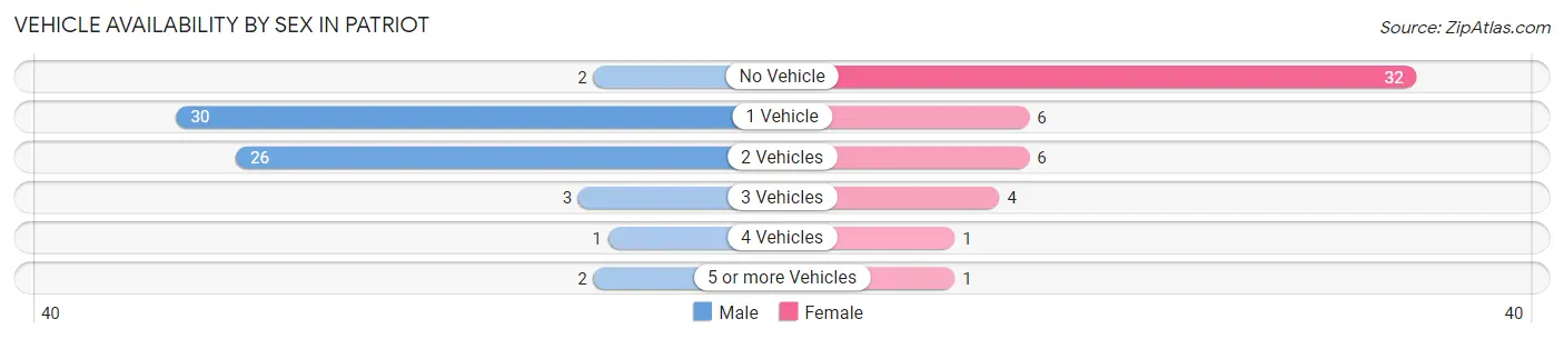 Vehicle Availability by Sex in Patriot
