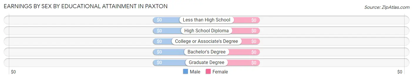 Earnings by Sex by Educational Attainment in Paxton