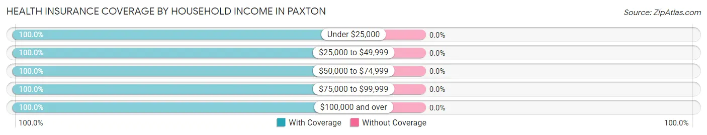Health Insurance Coverage by Household Income in Paxton