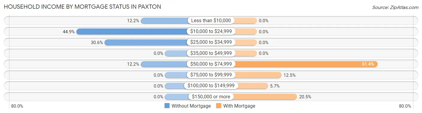 Household Income by Mortgage Status in Paxton