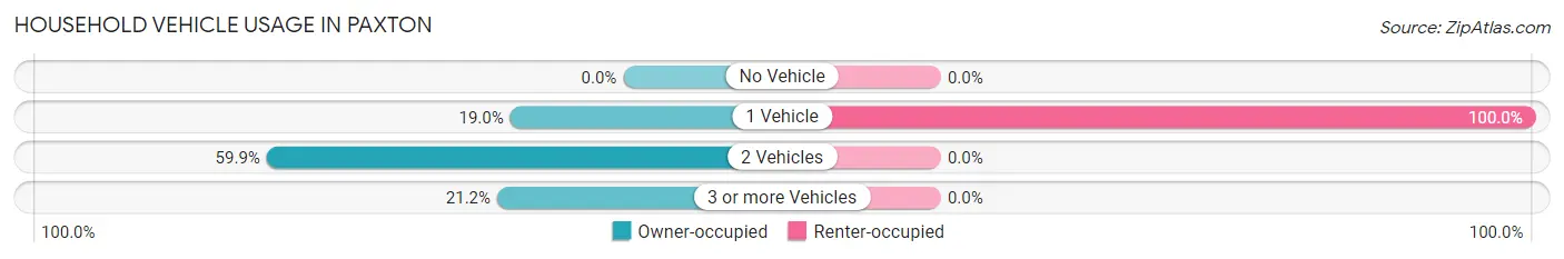 Household Vehicle Usage in Paxton
