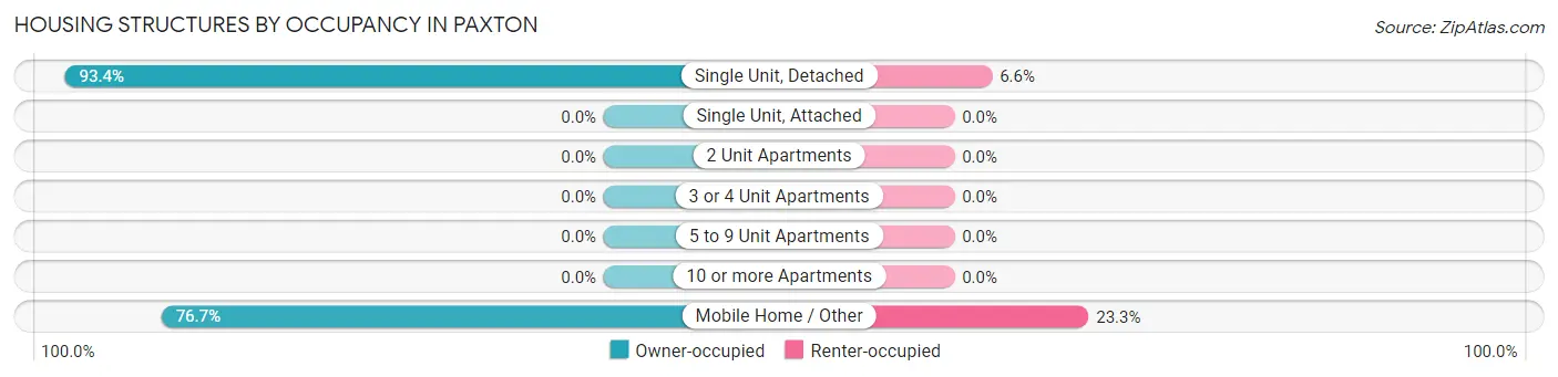 Housing Structures by Occupancy in Paxton
