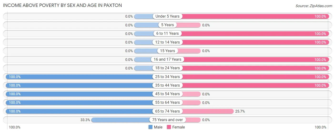 Income Above Poverty by Sex and Age in Paxton