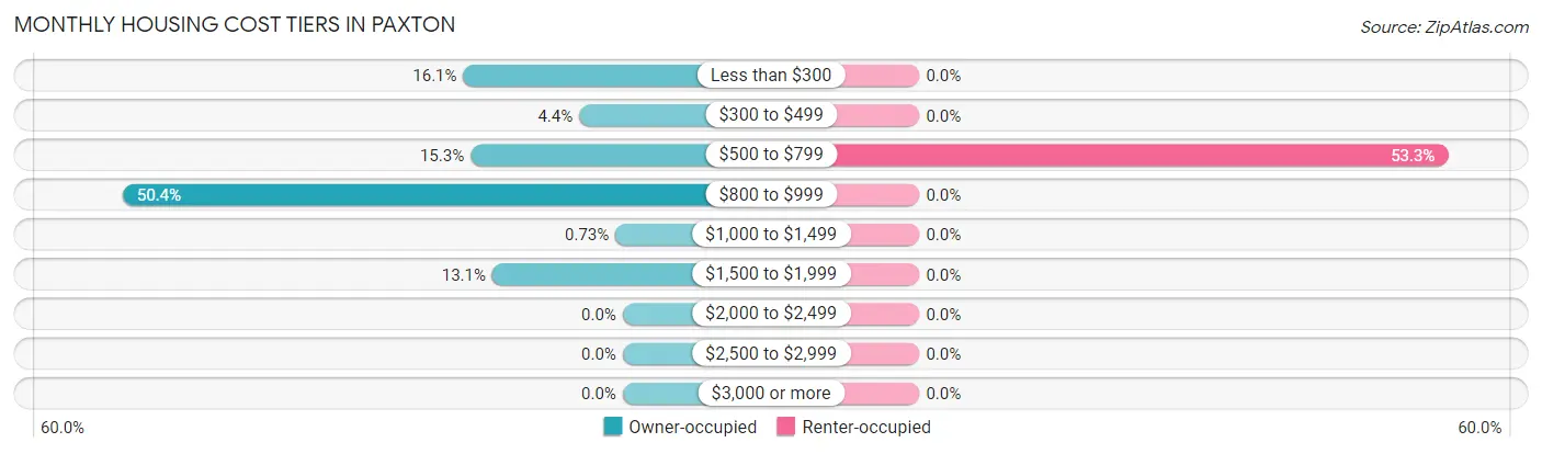 Monthly Housing Cost Tiers in Paxton