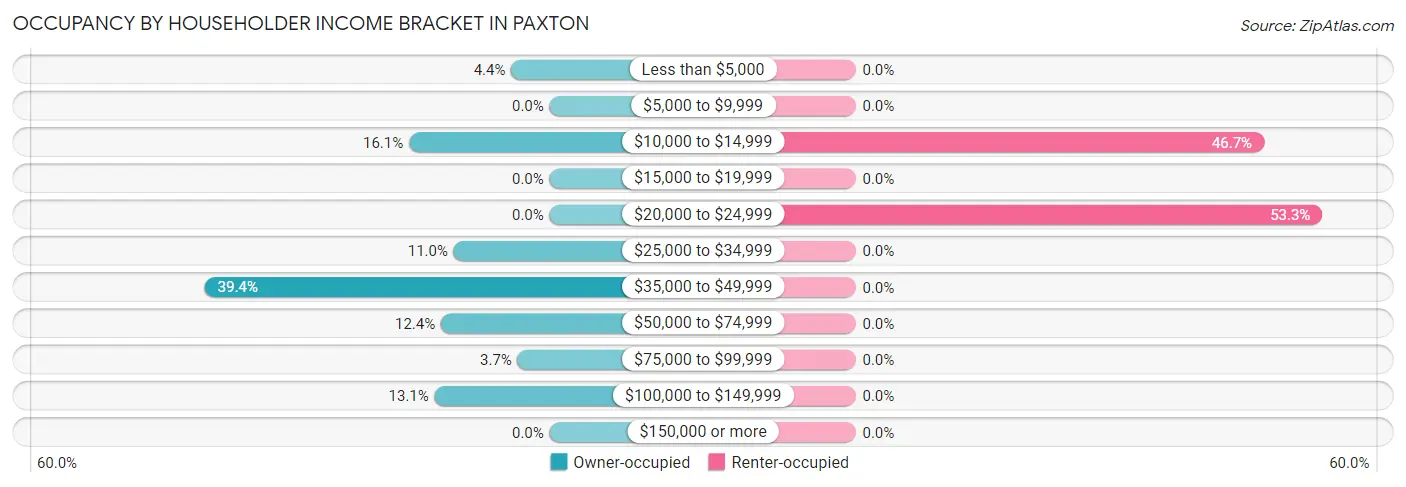 Occupancy by Householder Income Bracket in Paxton