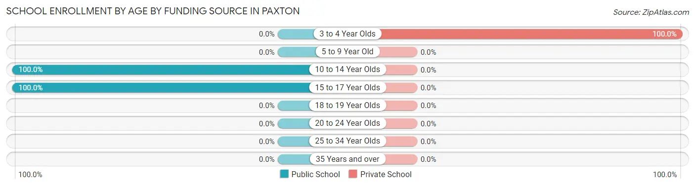 School Enrollment by Age by Funding Source in Paxton