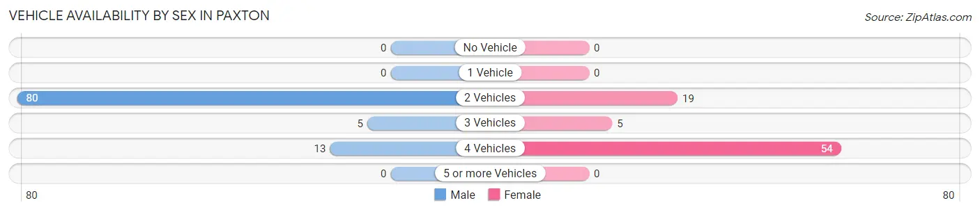 Vehicle Availability by Sex in Paxton