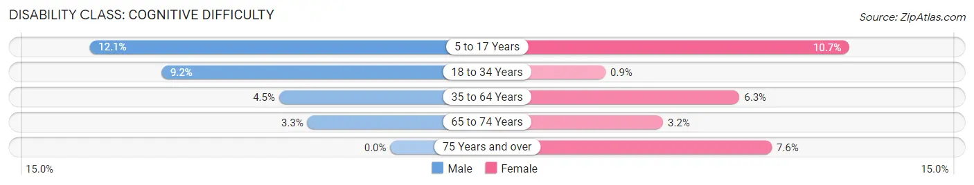 Disability in Pendleton: <span>Cognitive Difficulty</span>