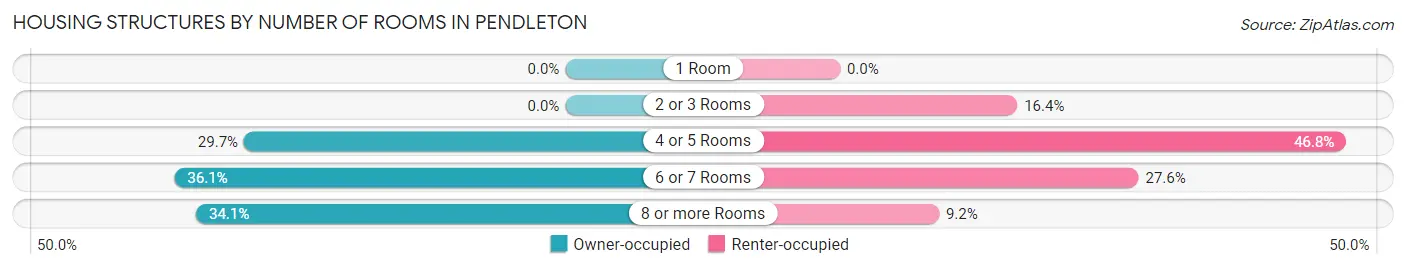 Housing Structures by Number of Rooms in Pendleton