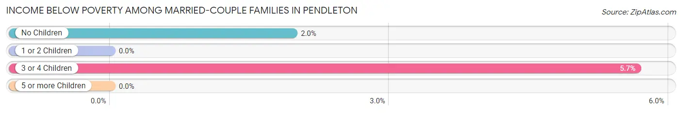 Income Below Poverty Among Married-Couple Families in Pendleton