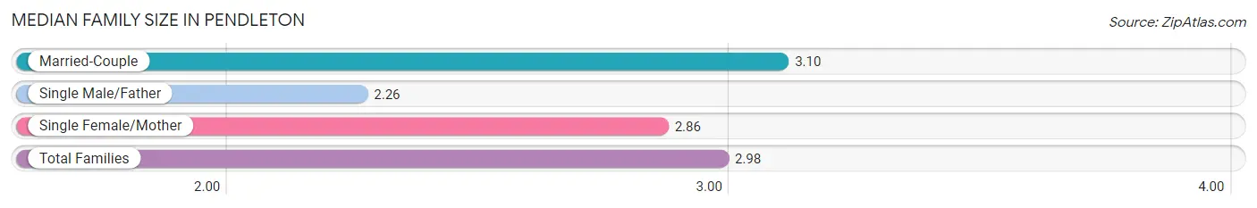 Median Family Size in Pendleton