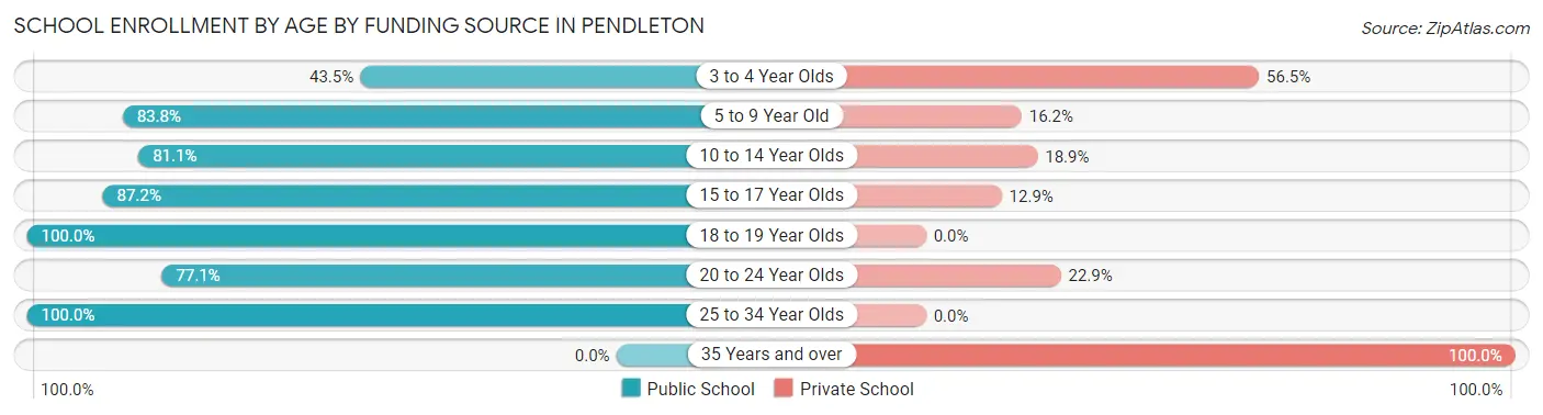 School Enrollment by Age by Funding Source in Pendleton