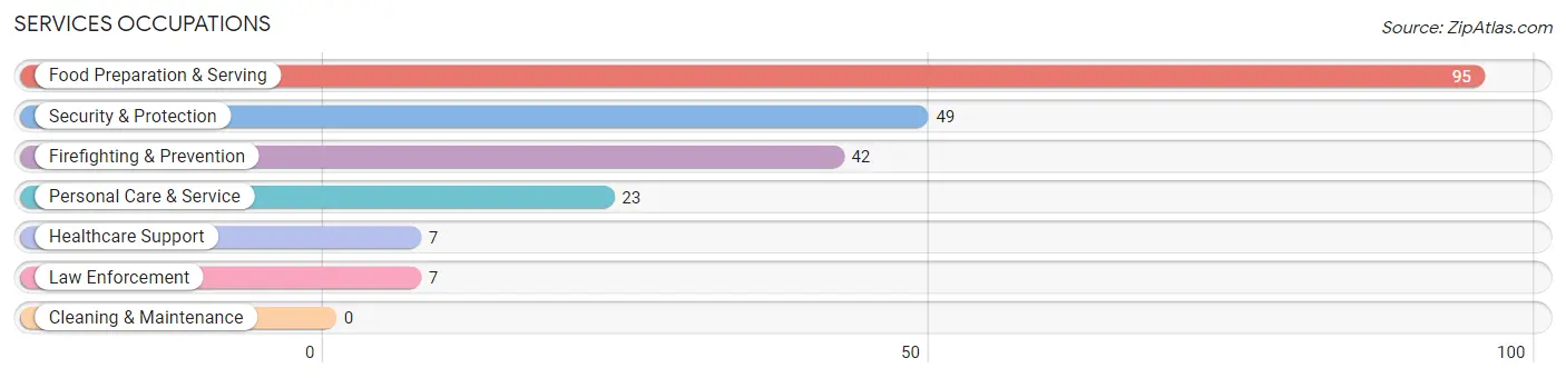 Services Occupations in Pendleton