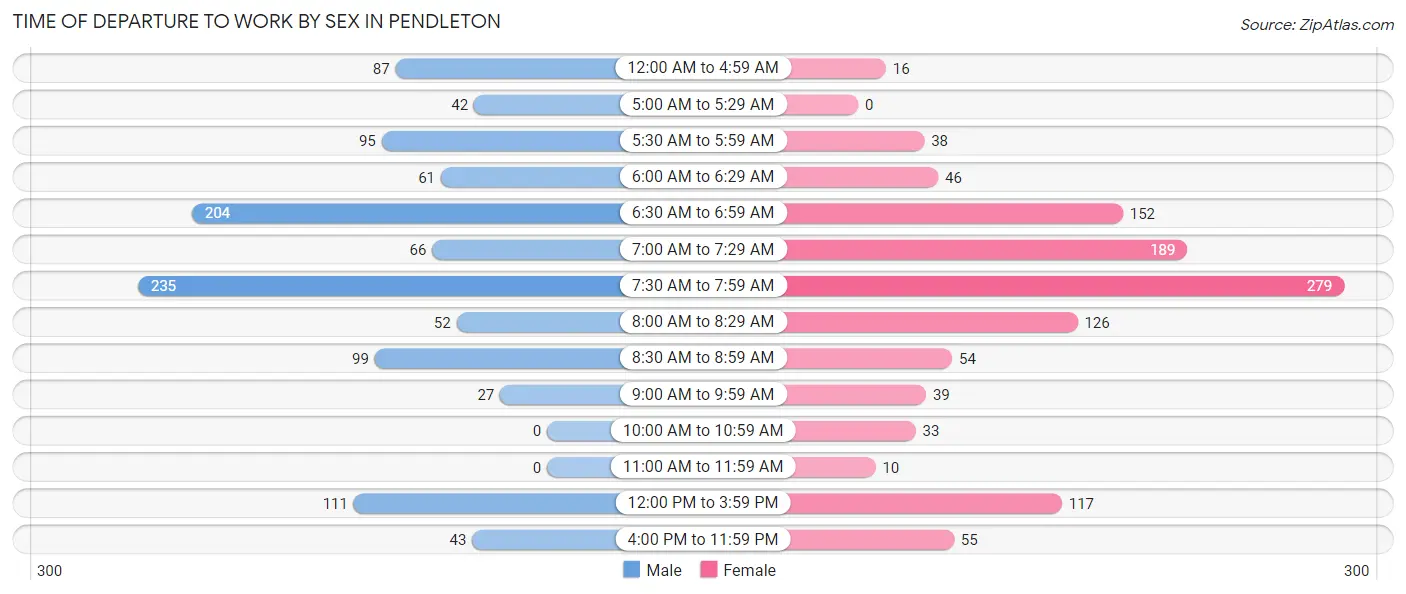 Time of Departure to Work by Sex in Pendleton