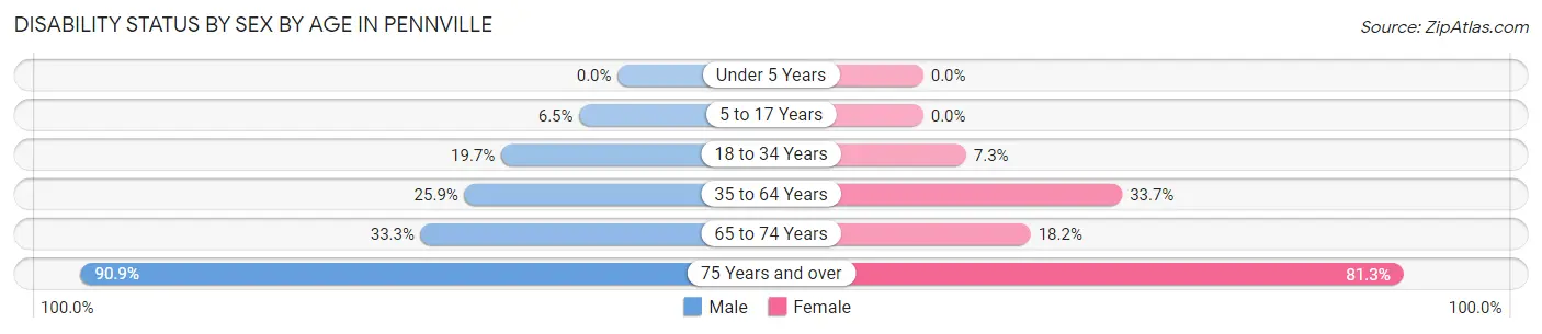 Disability Status by Sex by Age in Pennville