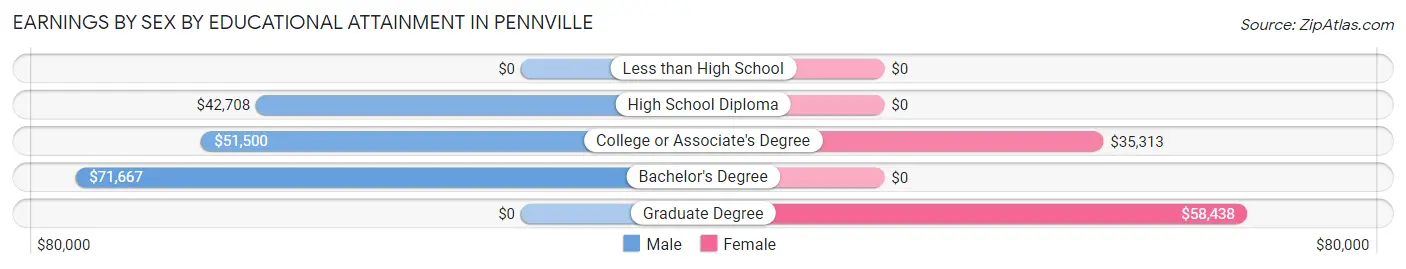 Earnings by Sex by Educational Attainment in Pennville