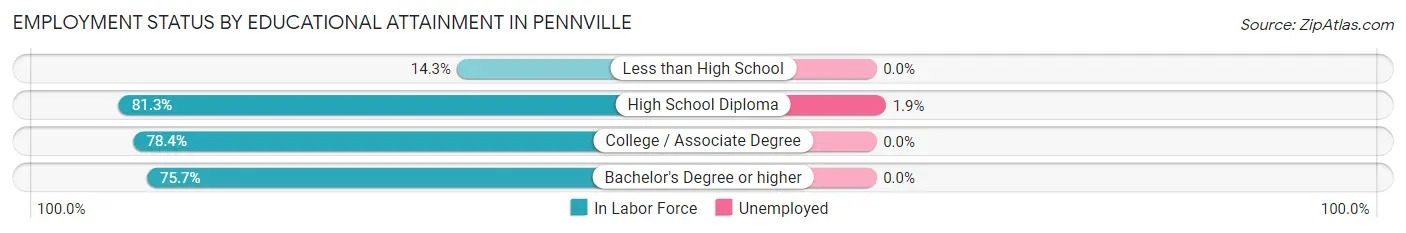 Employment Status by Educational Attainment in Pennville