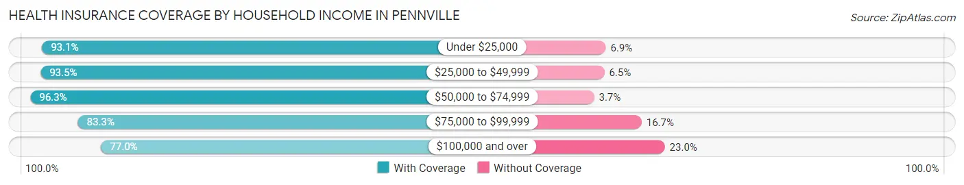 Health Insurance Coverage by Household Income in Pennville