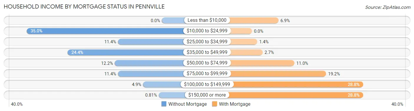 Household Income by Mortgage Status in Pennville