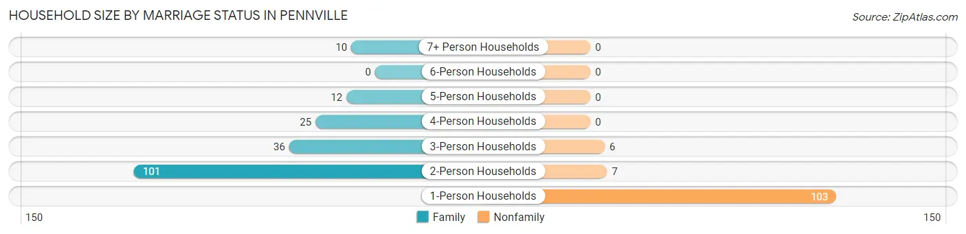 Household Size by Marriage Status in Pennville