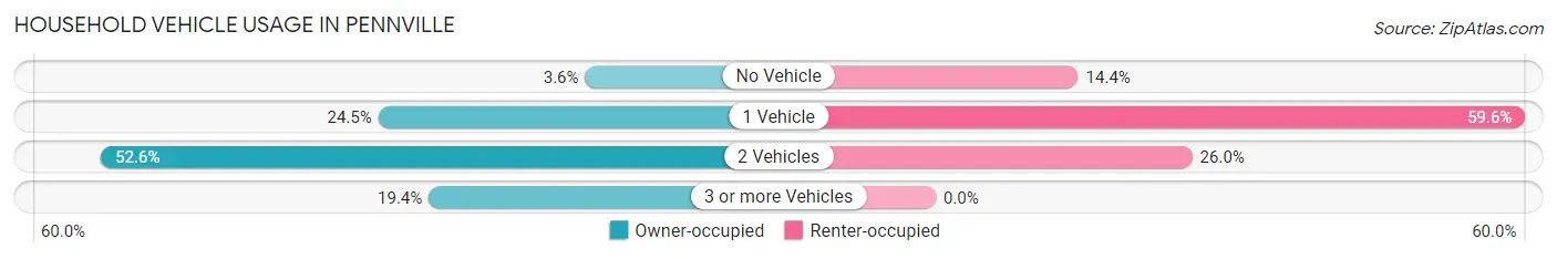 Household Vehicle Usage in Pennville