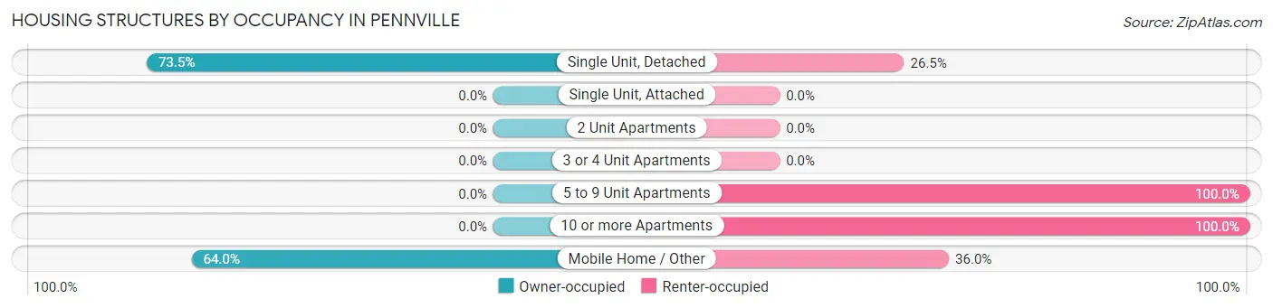 Housing Structures by Occupancy in Pennville