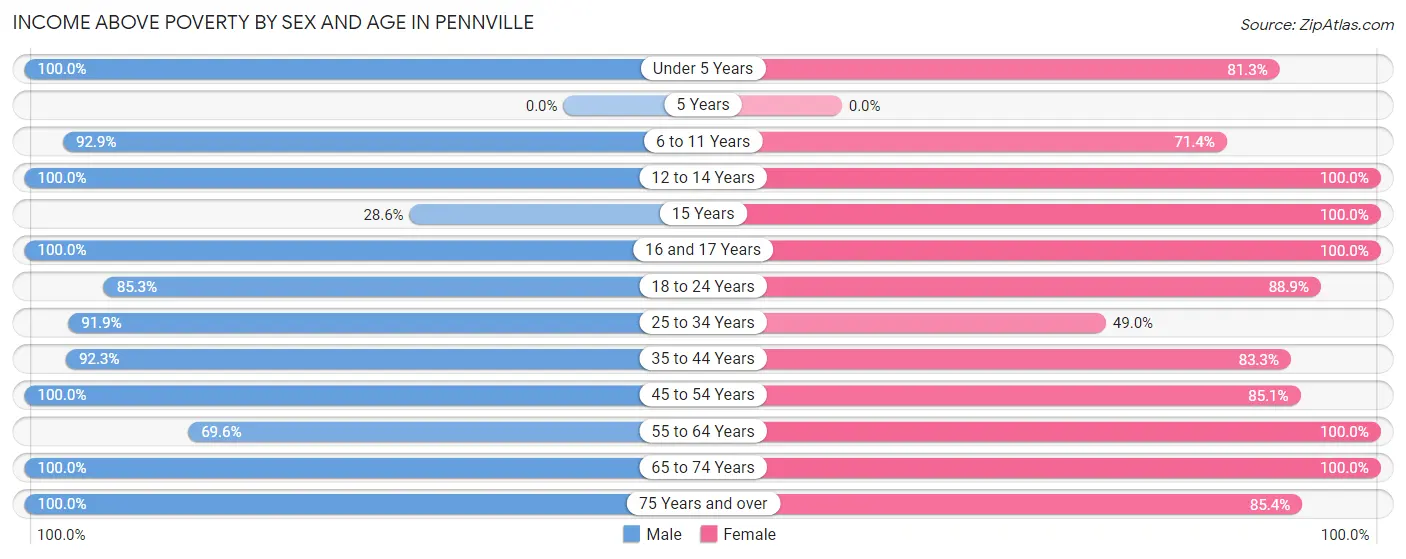 Income Above Poverty by Sex and Age in Pennville