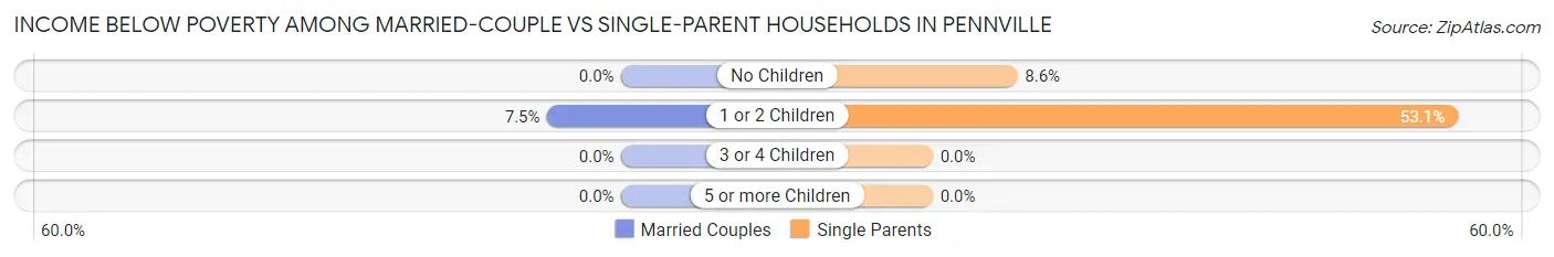 Income Below Poverty Among Married-Couple vs Single-Parent Households in Pennville