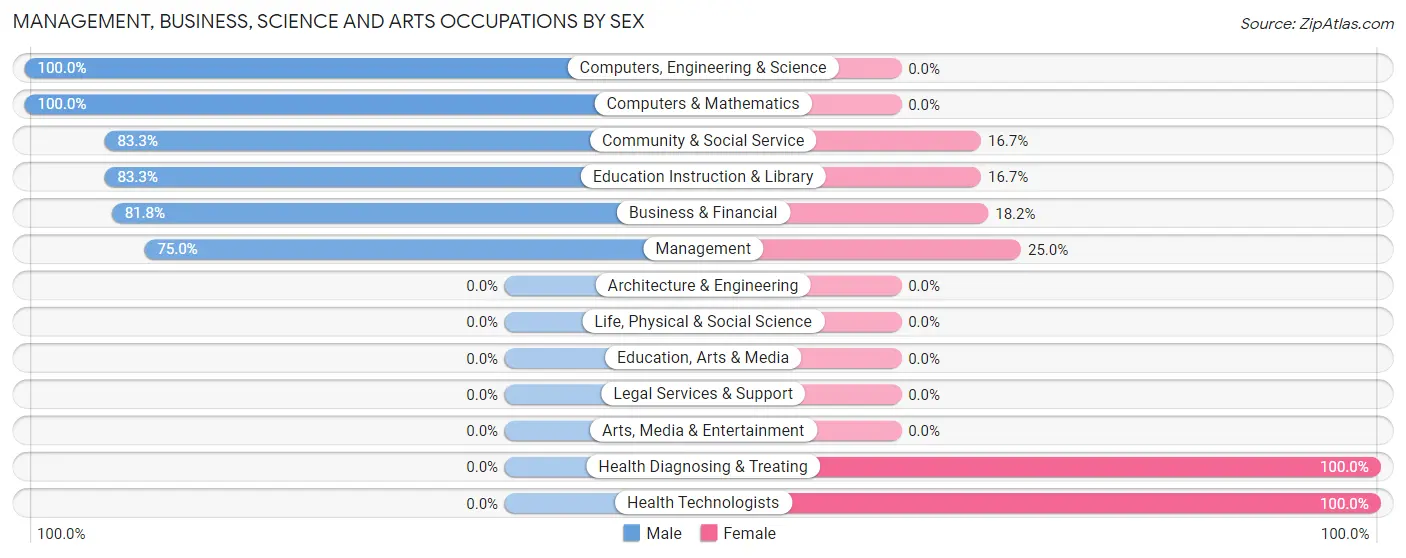 Management, Business, Science and Arts Occupations by Sex in Pennville