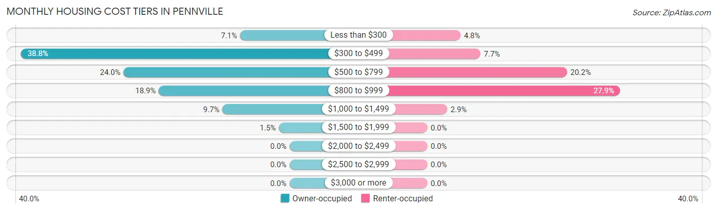 Monthly Housing Cost Tiers in Pennville
