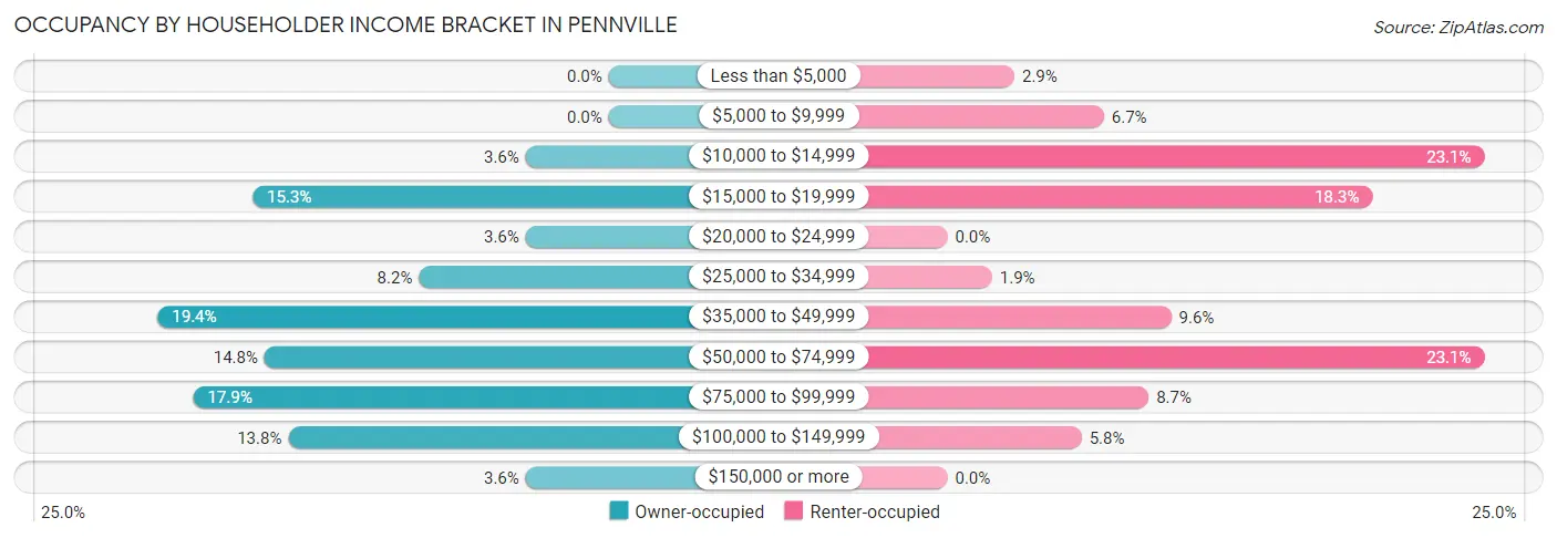Occupancy by Householder Income Bracket in Pennville