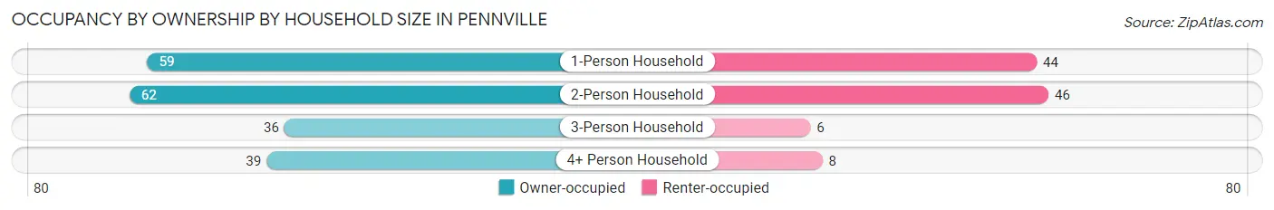 Occupancy by Ownership by Household Size in Pennville