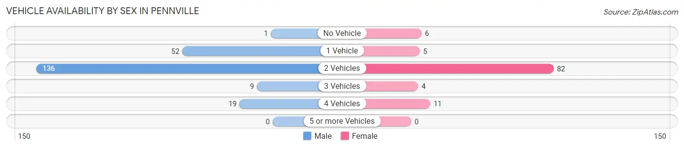 Vehicle Availability by Sex in Pennville