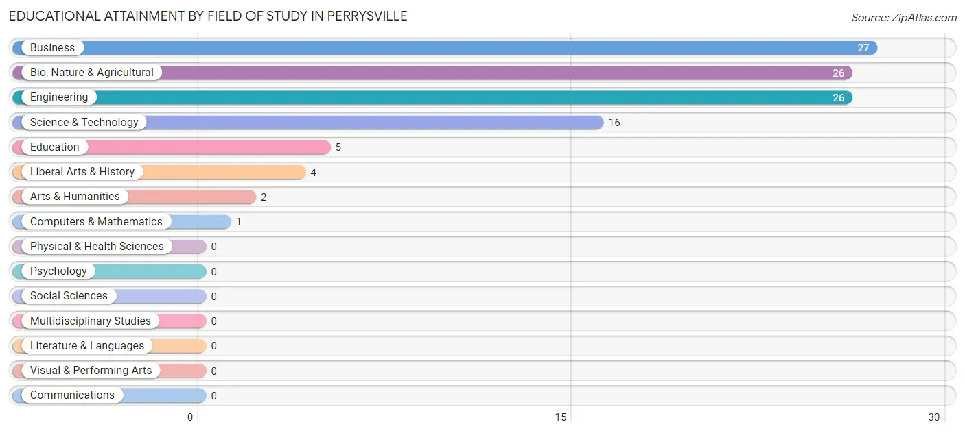 Educational Attainment by Field of Study in Perrysville