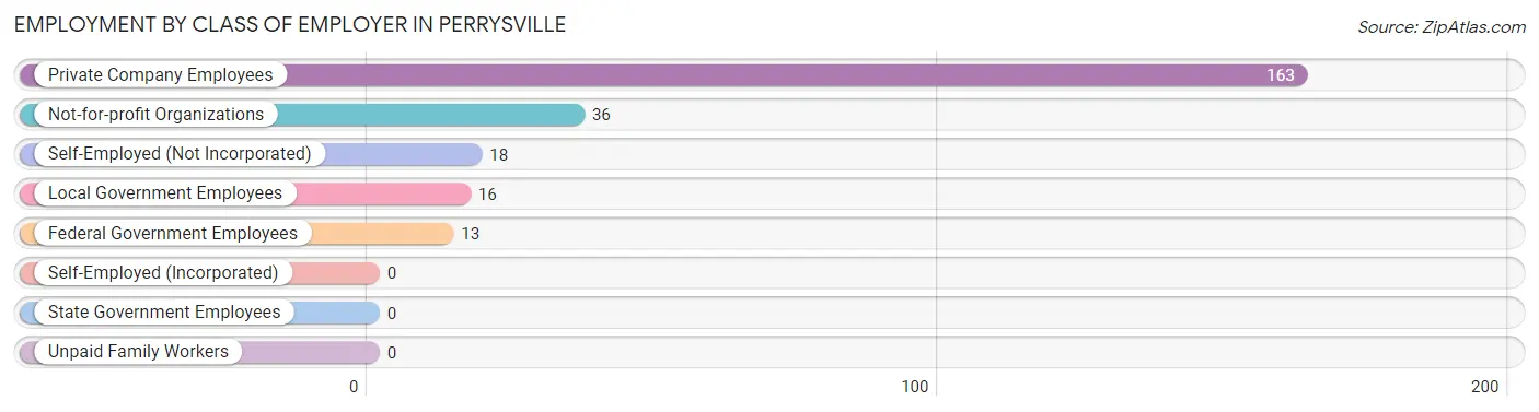 Employment by Class of Employer in Perrysville