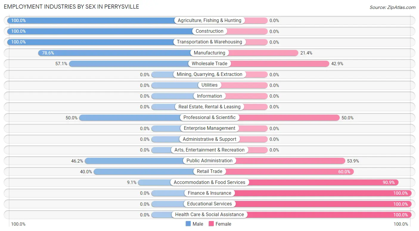 Employment Industries by Sex in Perrysville