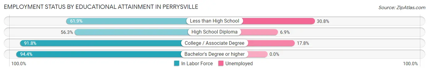 Employment Status by Educational Attainment in Perrysville