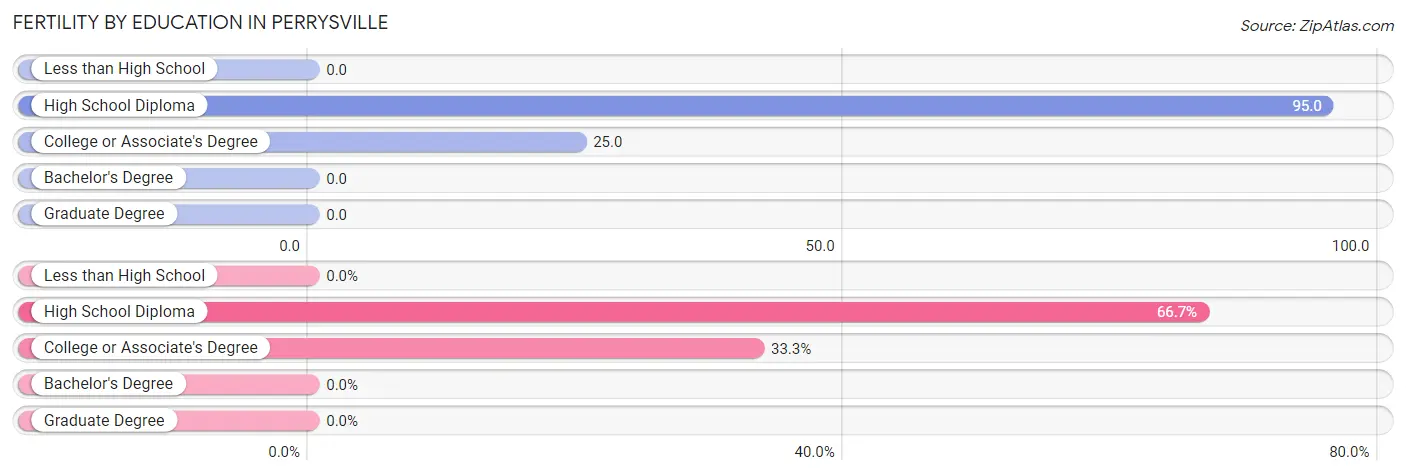 Female Fertility by Education Attainment in Perrysville