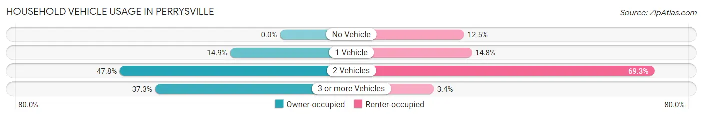 Household Vehicle Usage in Perrysville
