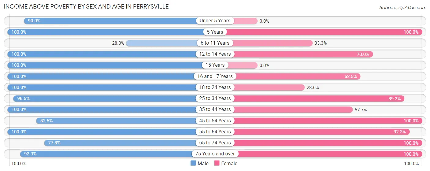 Income Above Poverty by Sex and Age in Perrysville