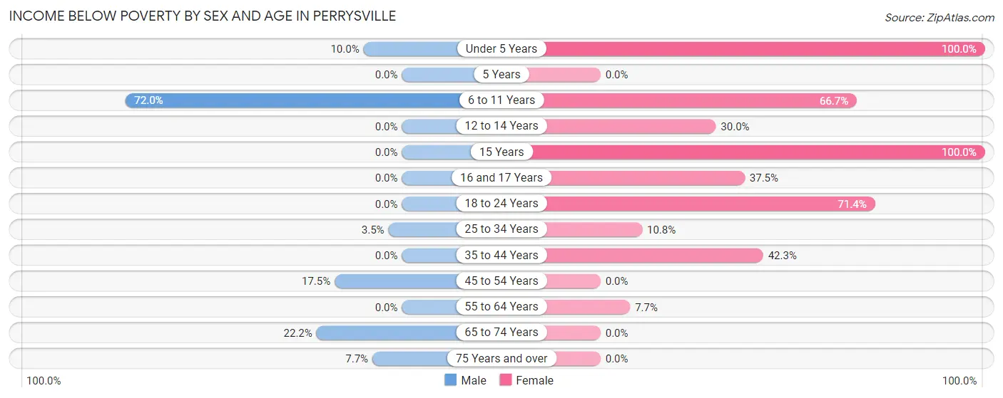Income Below Poverty by Sex and Age in Perrysville