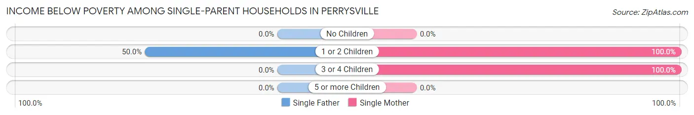 Income Below Poverty Among Single-Parent Households in Perrysville
