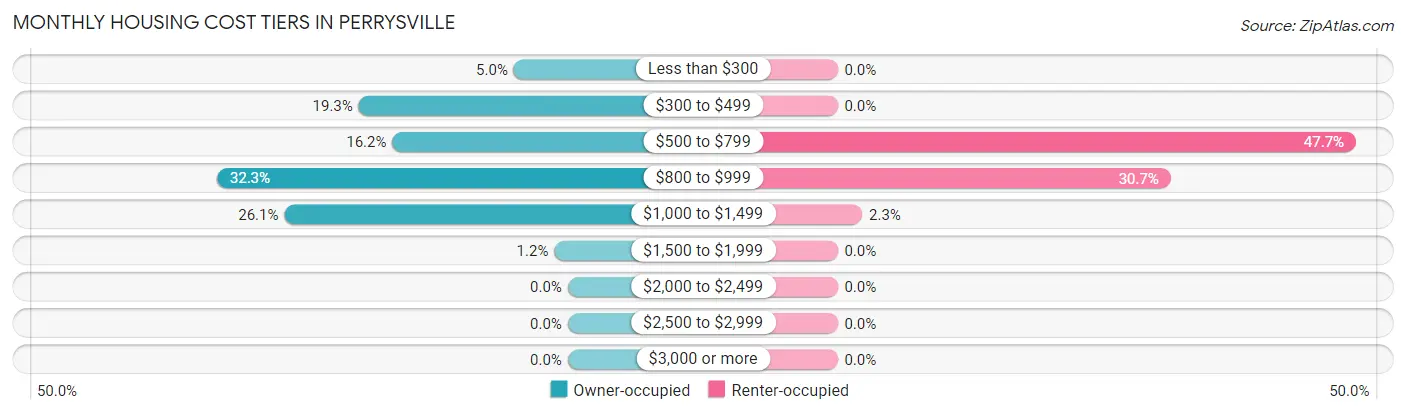 Monthly Housing Cost Tiers in Perrysville